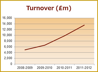 JLR_revenue 2008-2012
