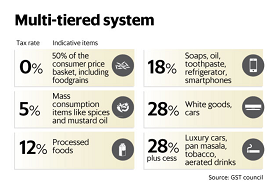 Proposed GST Rate Structure