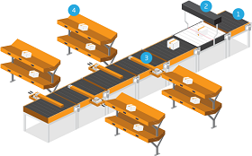 GreyOrange Sorter 1500