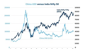China's A50 vs India Nifty 50