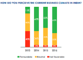 Part of a questionnaire for surveying the business climate in India