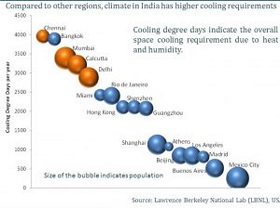 Chart showing Cooling Degree Days in India