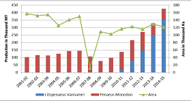 Fig 1. Cultured Shrimp Production Rising