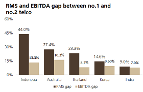 UBS Consumer Survey on Indian Mobile Carriers