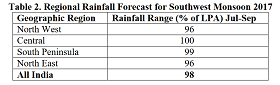 Indian Meteorological Department Monsoon 2017 in India