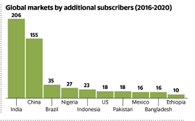 Mobile Subscribers 2016-2020