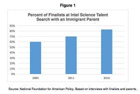 National Foundation for American Policy graph