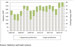 Sugar and Sugacane production in India