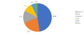 Broadband Market Share in India May 2018