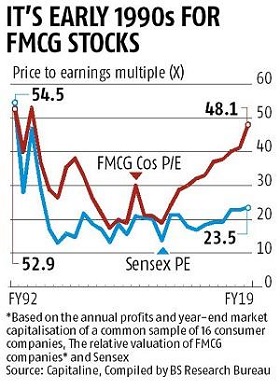 Graph depicting price to earning for FMCG stock