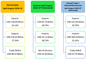 India Trade Apr-Aug 18-19