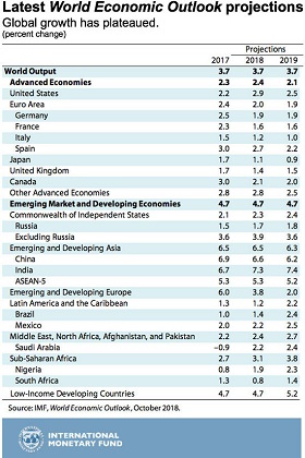 IMF Table from World Economic Outlook 2018