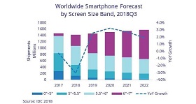 IDC Smartphone Forecast 2018 Q3