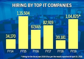 IT hiring in India 2014-2019