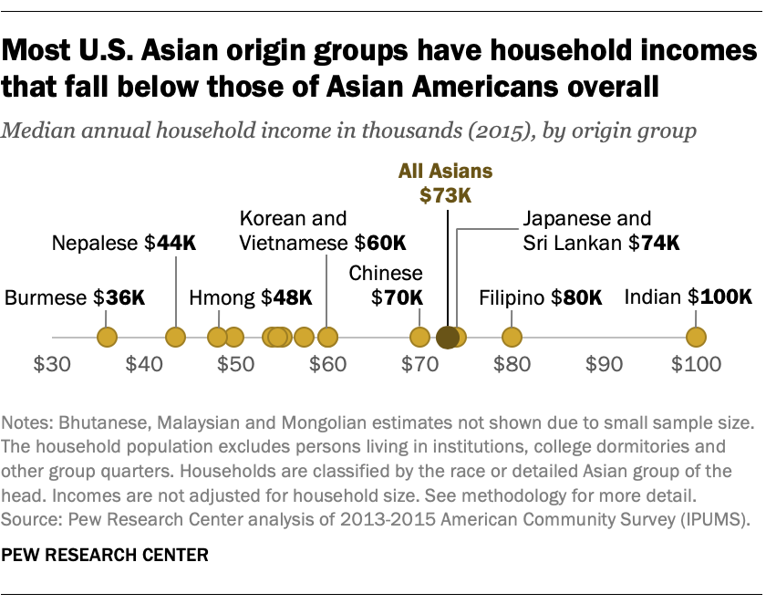 Most U.S. Asian origin groups have household incomes that fall below those of Asian Americans overall