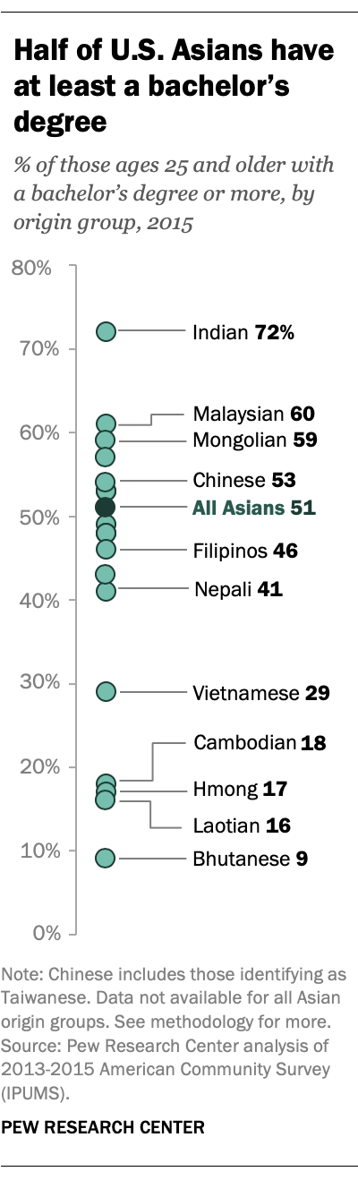 Half of U.S. Asians have at least a bachelor's degree