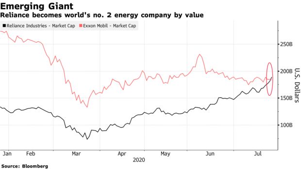 Reliance and Exxon Market Caps