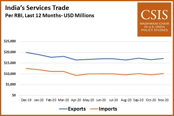 US India Services Trade