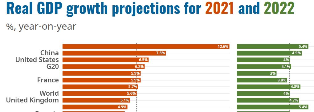 GDP growth projections