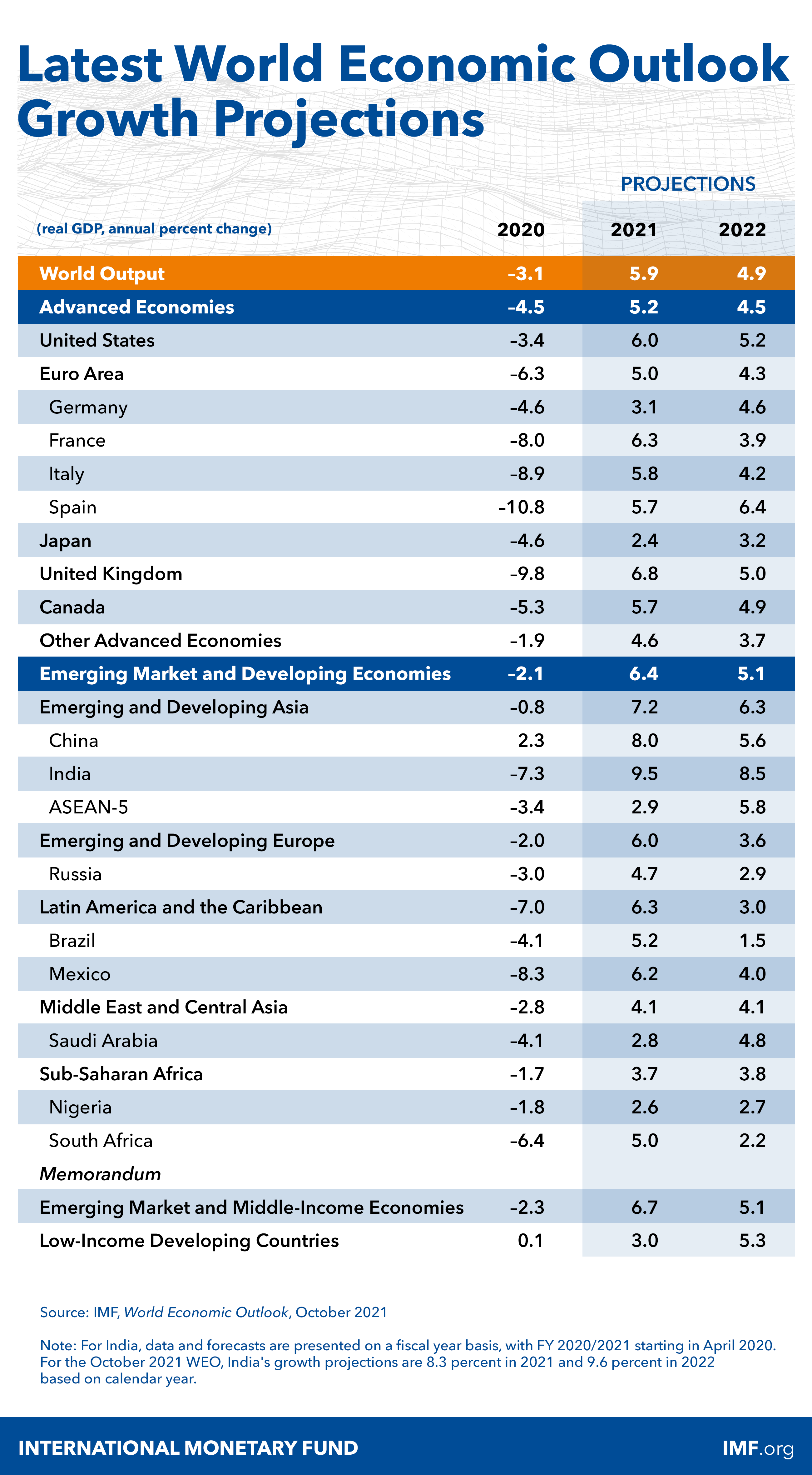 World Economic Outlook Oct '21